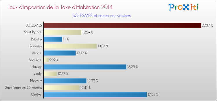 Taux d'imposition de la taxe d'habitation 2014 pour SOLESMES et les communes proches Comparaison des taux d'imposition de la taxe d'habitation 2014 pour SOLESMES et les communes voisines