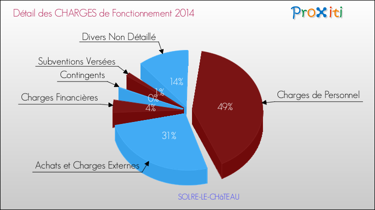 Décomposition des Charges de Fonctionnement 2014 de la commune de SOLRE-LE-CHâTEAU Charges de Fonctionnement 2014 pour la commune de SOLRE-LE-CHâTEAU