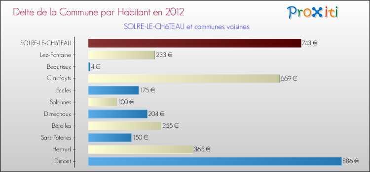 Dette par habitant de la commune en 2012 pour SOLRE-LE-CHâTEAU et les communes proches Comparaison de la dette par habitant de la commune en 2012 pour SOLRE-LE-CHâTEAU et les communes voisines
