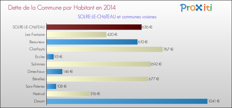 Dette par habitant de la commune en 2014 pour SOLRE-LE-CHâTEAU et les communes proches Comparaison de la dette par habitant de la commune en 2014 pour SOLRE-LE-CHâTEAU et les communes voisines