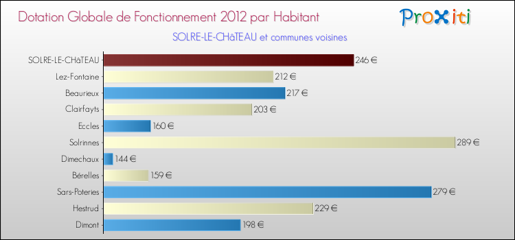 Montant des dotations globales de fonctionnement DGF par Habitant pour SOLRE-LE-CHâTEAU et les communes proches Comparaison des des dotations globales de fonctionnement DGF par habitant pour SOLRE-LE-CHâTEAU et les communes voisines