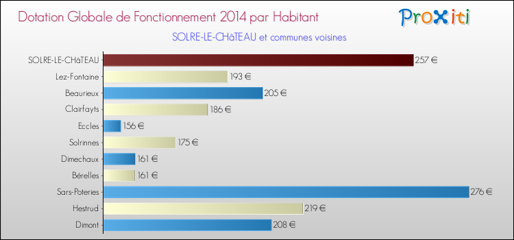 Montant des dotations globales de fonctionnement DGF par Habitant pour SOLRE-LE-CHâTEAU et les communes proches en 2014. Comparaison des des dotations globales de fonctionnement DGF par habitant pour SOLRE-LE-CHâTEAU et les communes voisines en 2014.