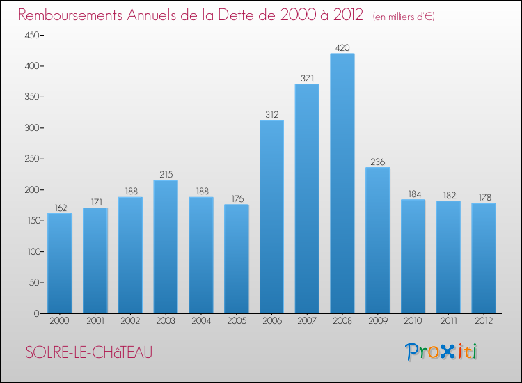 Evolution de l'annuité de la dette pour la commune de SOLRE-LE-CHâTEAU de 2000 à 2012 Annuités de la dette pour SOLRE-LE-CHâTEAU de 2000 à 2012