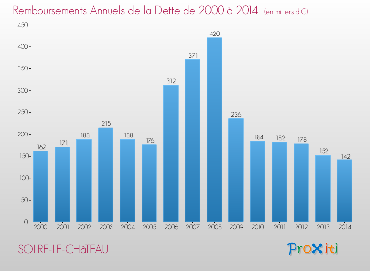 Evolution de l'annuité de la dette pour la commune de SOLRE-LE-CHâTEAU de 2000 à 2014 Annuités de la dette pour SOLRE-LE-CHâTEAU de 2000 à 2014