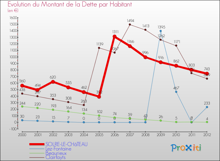 Evolution de la dette par habitant pour la commune de SOLRE-LE-CHâTEAU et les communes proches de 2000 à 2012 Comparaison de la dette par habitant pour SOLRE-LE-CHâTEAU et les communes voisines de 2000 à 2012