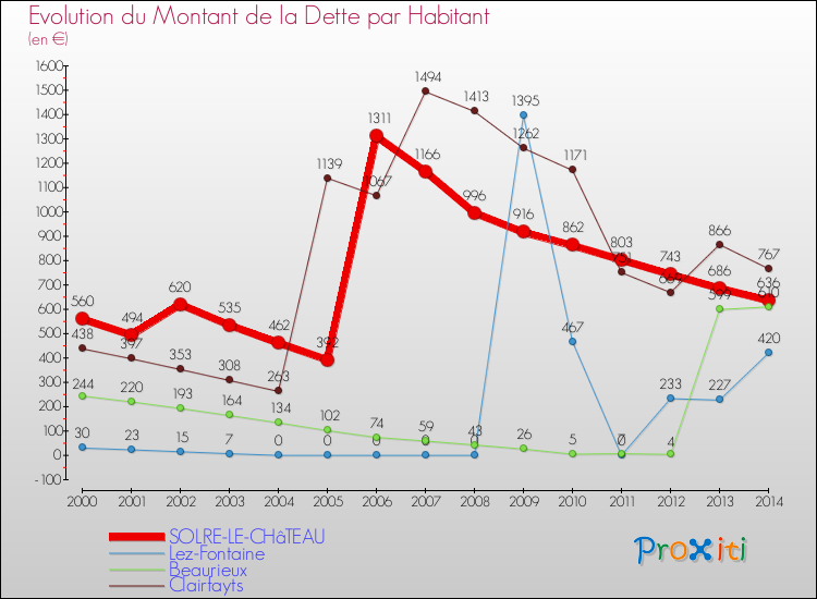 Evolution de la dette par habitant pour la commune de SOLRE-LE-CHâTEAU et les communes proches de 2000 à 2014 Comparaison de la dette par habitant pour SOLRE-LE-CHâTEAU et les communes voisines de 2000 à 2014