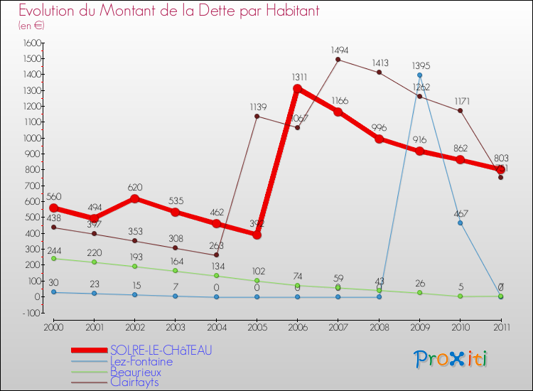 Evolution de la dette par habitant pour la commune de SOLRE-LE-CHâTEAU et les communes proches Comparaison de la dette par habitant pour SOLRE-LE-CHâTEAU et les communes voisines