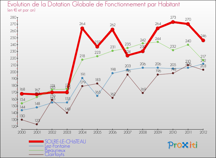 Evolution et montant de la dotation globale de fonctionnement par Habitant pour SOLRE-LE-CHâTEAU et les communes proches Comparaison des dotations globales de fonctionnement par habitant pour SOLRE-LE-CHâTEAU et les communes voisines
