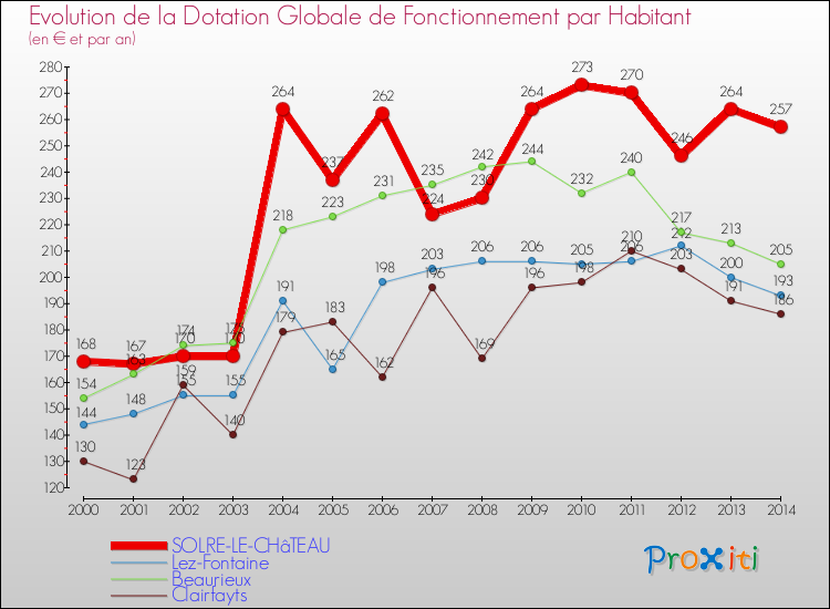 Evolution et montant de la dotation globale de fonctionnement par Habitant pour SOLRE-LE-CHâTEAU et les communes proches de 2000 à 2014. Comparaison des dotations globales de fonctionnement par habitant pour SOLRE-LE-CHâTEAU et les communes voisines de 2000 à 2014.