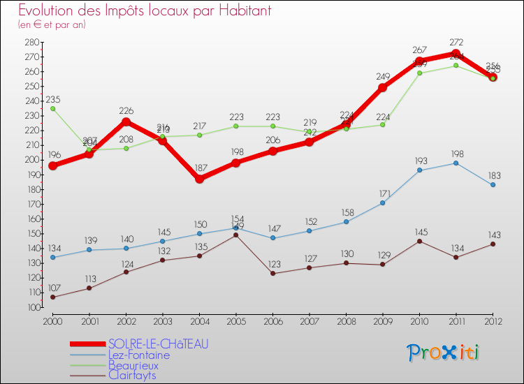 Evolution et montant des impôts locaux par Habitant pour SOLRE-LE-CHâTEAU et les communes proches Comparaison des impôts locaux par habitant pour SOLRE-LE-CHâTEAU et les communes voisines
