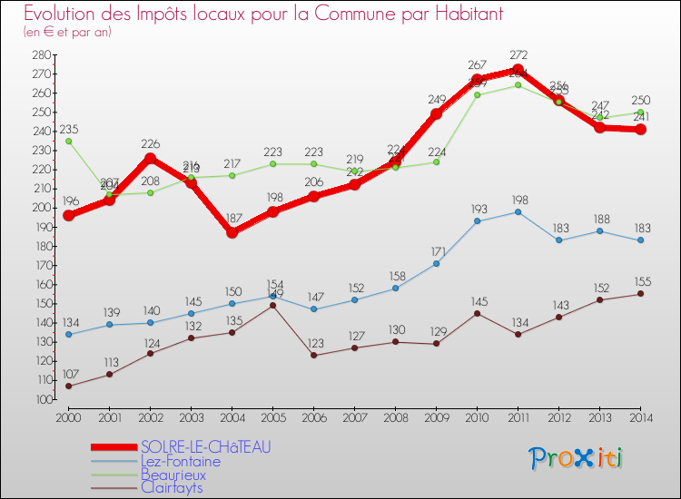 Evolution et montant des impôts locaux par Habitant pour SOLRE-LE-CHâTEAU et les communes proches de 2000 à 2014 Comparaison des impôts locaux par habitant pour SOLRE-LE-CHâTEAU et les communes voisines de 2000 à 2014