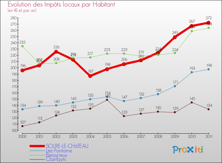 Evolution et montant des impôts locaux par Habitant pour SOLRE-LE-CHâTEAU et les communes proches Comparaison des impôts locaux par habitant pour SOLRE-LE-CHâTEAU et les communes voisines