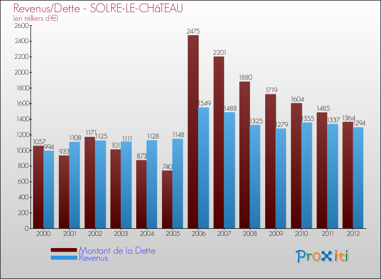 Evolution comparée de la dette et des revenus pour la commune de SOLRE-LE-CHâTEAU de 2000 à 2012 Comparaison de la dette et des revenus pour SOLRE-LE-CHâTEAU de 2000 à 2012