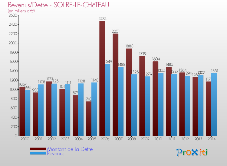 Evolution comparée de la dette et des revenus pour la commune de SOLRE-LE-CHâTEAU de 2000 à 2014 Comparaison de la dette et des revenus pour SOLRE-LE-CHâTEAU de 2000 à 2014