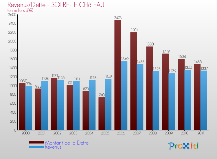 Evolution comparée de la dette et des revenus pour la commune de SOLRE-LE-CHâTEAU de 2000 à 2011 Comparaison de la dette et des revenus pour SOLRE-LE-CHâTEAU de 2000 à 2011