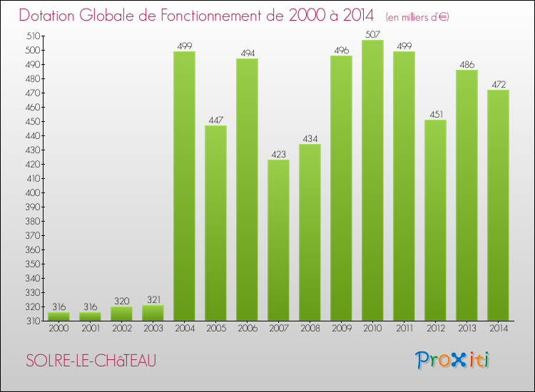 Evolution du montant de la Dotation Globale de Fonctionnement pour la commune de SOLRE-LE-CHâTEAU de 2000 à 2014 Evolution du montant de la Dotation Globale de Fonctionnement pour SOLRE-LE-CHâTEAU de 2000 à 2014