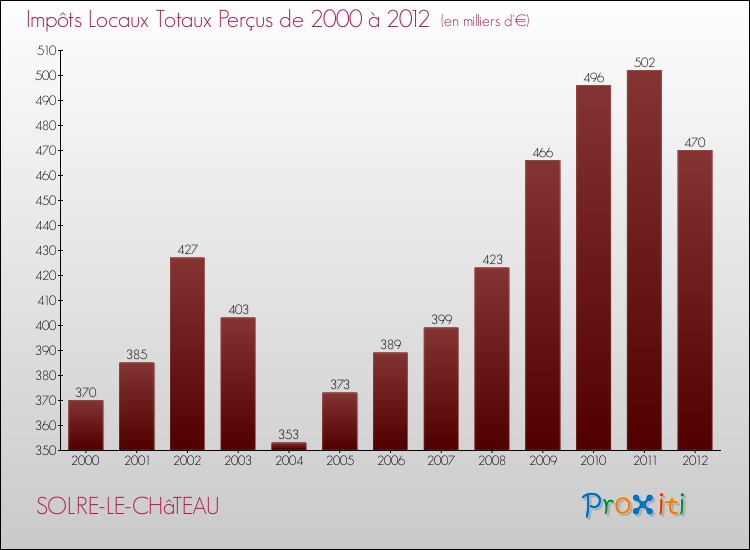 Evolution des Impôts Locaux pour la commune de SOLRE-LE-CHâTEAU de 2000 à 2012 Evolution des Impôts Locaux pour SOLRE-LE-CHâTEAU de 2000 à 2012