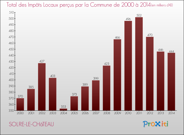 Evolution des Impôts Locaux pour la commune de SOLRE-LE-CHâTEAU de 2000 à 2014 Evolution des Impôts Locaux pour SOLRE-LE-CHâTEAU de 2000 à 2014