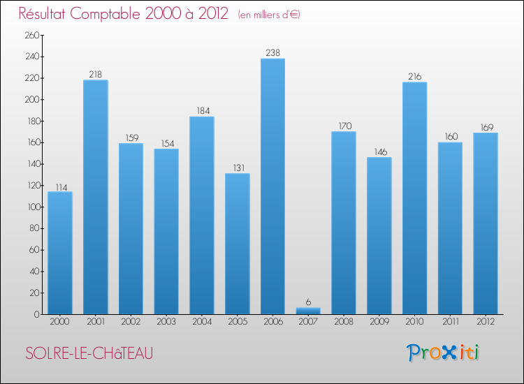 Evolution du résultat comptable pour la commune de SOLRE-LE-CHâTEAU de 2000 à 2012 Evolution du résultat comptable pour SOLRE-LE-CHâTEAU de 2000 à 2012