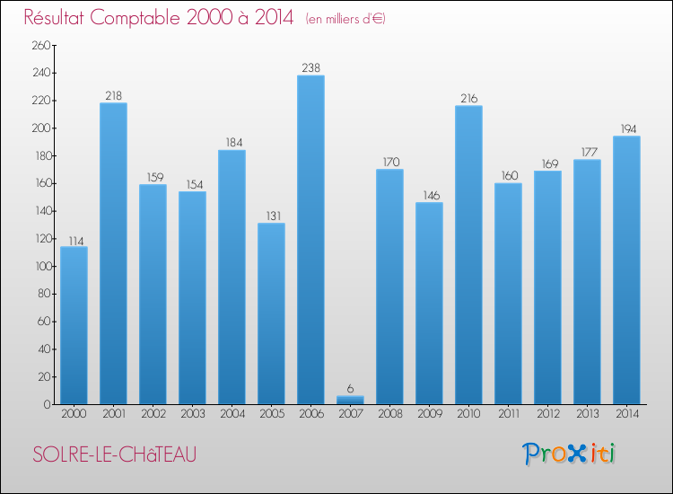 Evolution du résultat comptable pour la commune de SOLRE-LE-CHâTEAU de 2000 à 2014 Evolution du résultat comptable pour SOLRE-LE-CHâTEAU de 2000 à 2014