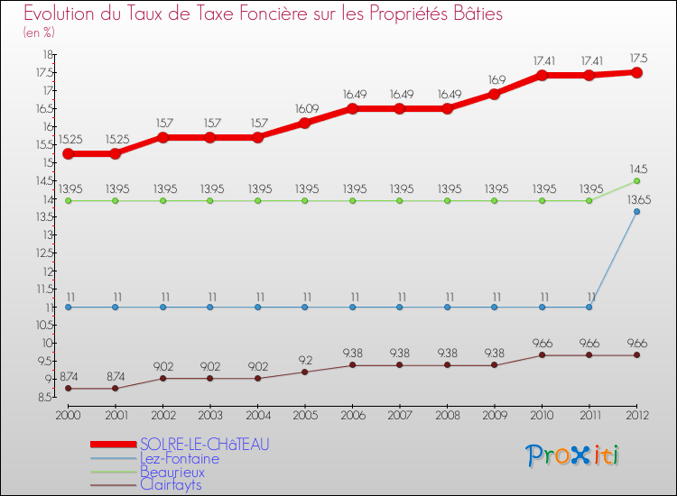 Evolution du taux de la taxe foncière sur le bati pour SOLRE-LE-CHâTEAU et les communes proches de 2000 à 2012 Comparaison des taux de taxe foncière sur le bati pour SOLRE-LE-CHâTEAU et les communes voisines de 2000 à 2012