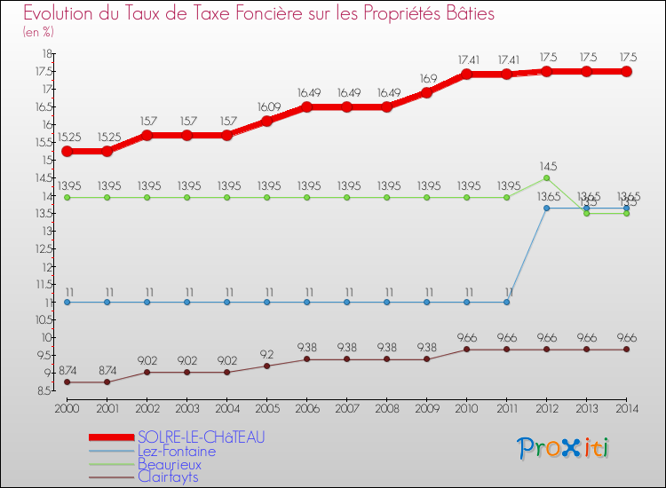 Evolution du taux de la taxe foncière sur le bati pour SOLRE-LE-CHâTEAU et les communes proches de 2000 à 2014 Comparaison des taux de taxe foncière sur le bati pour SOLRE-LE-CHâTEAU et les communes voisines de 2000 à 2014