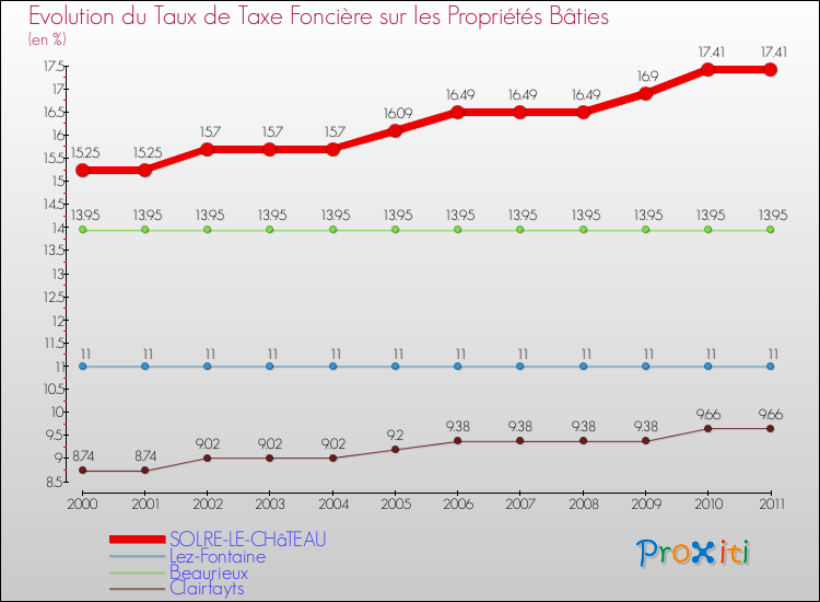 Evolution du taux de la taxe foncière sur le bati pour SOLRE-LE-CHâTEAU et les communes proches Comparaison des taux de taxe foncière sur le bati pour SOLRE-LE-CHâTEAU et les communes voisines