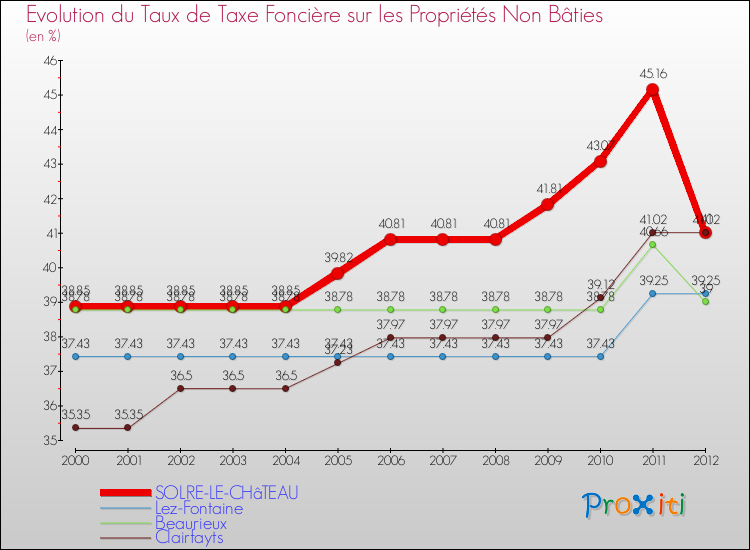 Evolution du taux de la taxe foncière sur les immeubles et terrains non batis pour SOLRE-LE-CHâTEAU et les communes proches de 2000 à 2012 Comparaison des taux de la taxe foncière sur les immeubles et terrains non batis pour SOLRE-LE-CHâTEAU et les communes voisines de 2000 à 2012