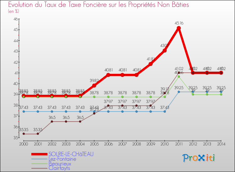 Evolution du taux de la taxe foncière sur les immeubles et terrains non batis pour SOLRE-LE-CHâTEAU et les communes proches de 2000 à 2014 Comparaison des taux de la taxe foncière sur les immeubles et terrains non batis pour SOLRE-LE-CHâTEAU et les communes voisines de 2000 à 2014