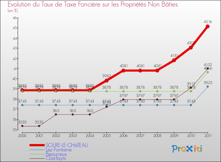 Evolution du taux de la taxe foncière sur les immeubles et terrains non batis pour SOLRE-LE-CHâTEAU et les communes proches Comparaison des taux de la taxe foncière sur les immeubles et terrains non batis pour SOLRE-LE-CHâTEAU et les communes voisines