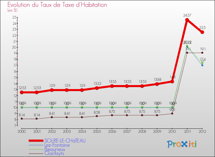 Evolution du taux de la taxe d'habitation pour SOLRE-LE-CHâTEAU et les communes proches Comparaison des taux de la taxe d'habitation pour SOLRE-LE-CHâTEAU et les communes voisines