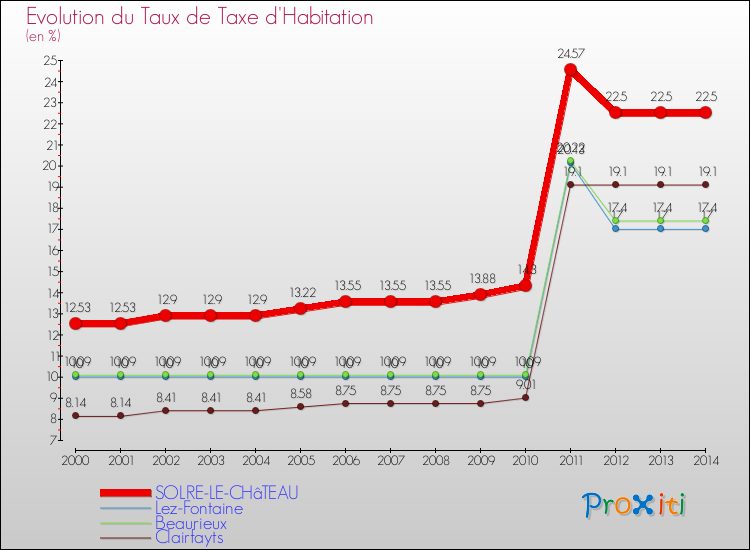 Evolution du taux de la taxe d'habitation pour SOLRE-LE-CHâTEAU et les communes proches de 2000 à 2014 Comparaison des taux de la taxe d'habitation pour SOLRE-LE-CHâTEAU et les communes voisines de 2000 à 2014