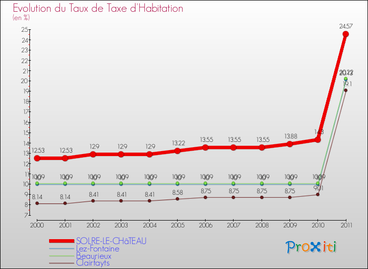 Evolution du taux de la taxe d'habitation pour SOLRE-LE-CHâTEAU et les communes proches Comparaison des taux de la taxe d'habitation pour SOLRE-LE-CHâTEAU et les communes voisines