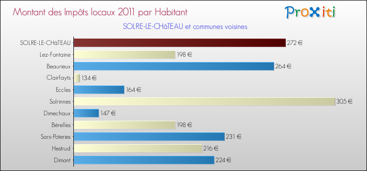 Montant des impôts locaux par Habitant pour SOLRE-LE-CHâTEAU et les communes proches Comparaison des impôts locaux par habitant pour SOLRE-LE-CHâTEAU et les communes voisines