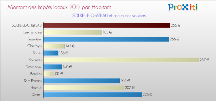 Montant des impôts locaux par Habitant pour SOLRE-LE-CHâTEAU et les communes proches Comparaison des impôts locaux par habitant pour SOLRE-LE-CHâTEAU et les communes voisines