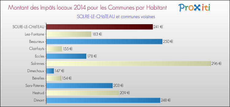 Montant des impôts locaux par Habitant pour SOLRE-LE-CHâTEAU et les communes proches en 2014 Comparaison des impôts locaux par habitant pour SOLRE-LE-CHâTEAU et les communes voisines en 2014