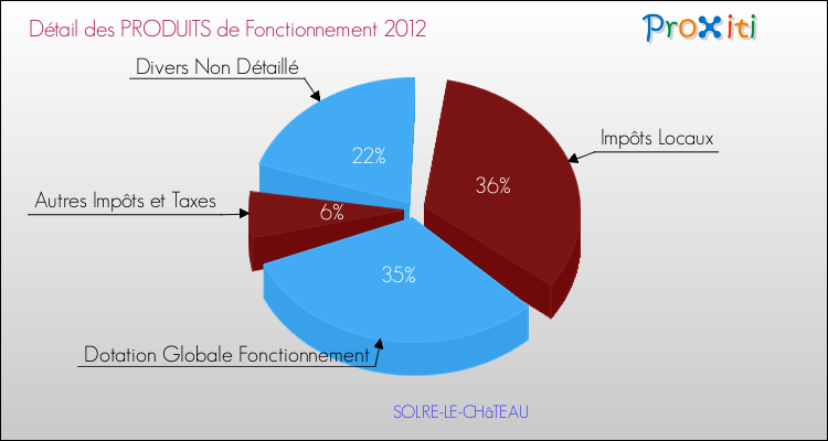 Décomposition du Budget de Fonctionnement 2012 de la commune de SOLRE-LE-CHâTEAU Budget de Fonctionnement 2012 pour la commune de SOLRE-LE-CHâTEAU