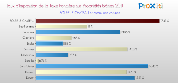 Taux d'imposition de la taxe foncière sur le bati 2011 pour SOLRE-LE-CHâTEAU et les communes proches Comparaison des taux d'imposition de la taxe foncière sur le bati 2011 pour SOLRE-LE-CHâTEAU et les communes voisines