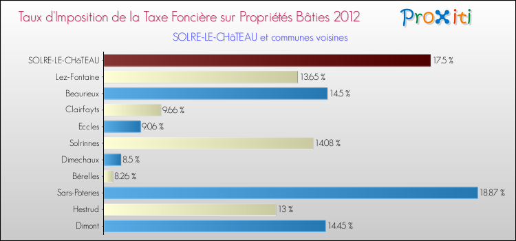 Taux d'imposition de la taxe foncière sur le bati 2012 pour SOLRE-LE-CHâTEAU et les communes proches Comparaison des taux d'imposition de la taxe foncière sur le bati 2012 pour SOLRE-LE-CHâTEAU et les communes voisines