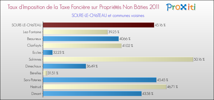 Taux d'imposition de la taxe foncière sur les immeubles et terrains non batis 2011 pour SOLRE-LE-CHâTEAU et les communes proches Comparaison des taux d'imposition de la taxe foncière sur les immeubles et terrains non batis 2011 pour SOLRE-LE-CHâTEAU et les communes voisines