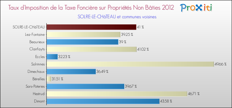 Taux d'imposition de la taxe foncière sur les immeubles et terrains non batis 2012 pour SOLRE-LE-CHâTEAU et les communes proches Comparaison des taux d'imposition de la taxe foncière sur les immeubles et terrains non batis 2012 pour SOLRE-LE-CHâTEAU et les communes voisines