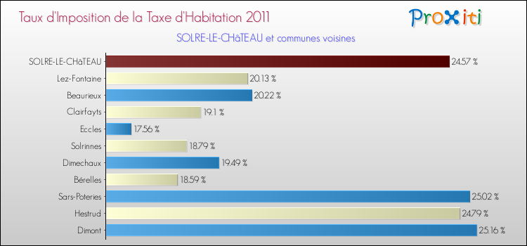 Taux d'imposition de la taxe d'habitation 2011 pour SOLRE-LE-CHâTEAU et les communes proches Comparaison des taux d'imposition de la taxe d'habitation 2011 pour SOLRE-LE-CHâTEAU et les communes voisines