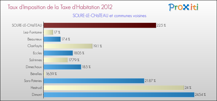 Taux d'imposition de la taxe d'habitation 2012 pour SOLRE-LE-CHâTEAU et les communes proches Comparaison des taux d'imposition de la taxe d'habitation 2012 pour SOLRE-LE-CHâTEAU et les communes voisines