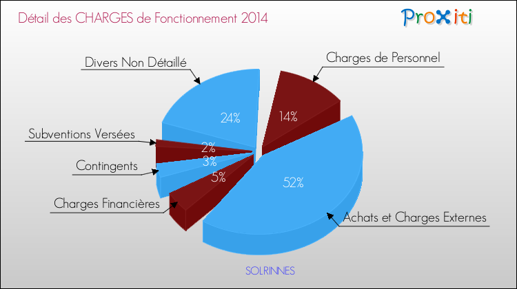 Décomposition des Charges de Fonctionnement 2014 de la commune de SOLRINNES Charges de Fonctionnement 2014 pour la commune de SOLRINNES
