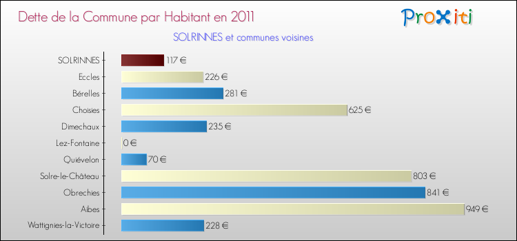 Dette par habitant de la commune en 2011 pour SOLRINNES et les communes proches Comparaison de la dette par habitant de la commune en 2011 pour SOLRINNES et les communes voisines