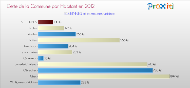 Dette par habitant de la commune en 2012 pour SOLRINNES et les communes proches Comparaison de la dette par habitant de la commune en 2012 pour SOLRINNES et les communes voisines