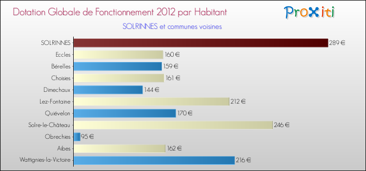 Montant des dotations globales de fonctionnement DGF par Habitant pour SOLRINNES et les communes proches Comparaison des des dotations globales de fonctionnement DGF par habitant pour SOLRINNES et les communes voisines
