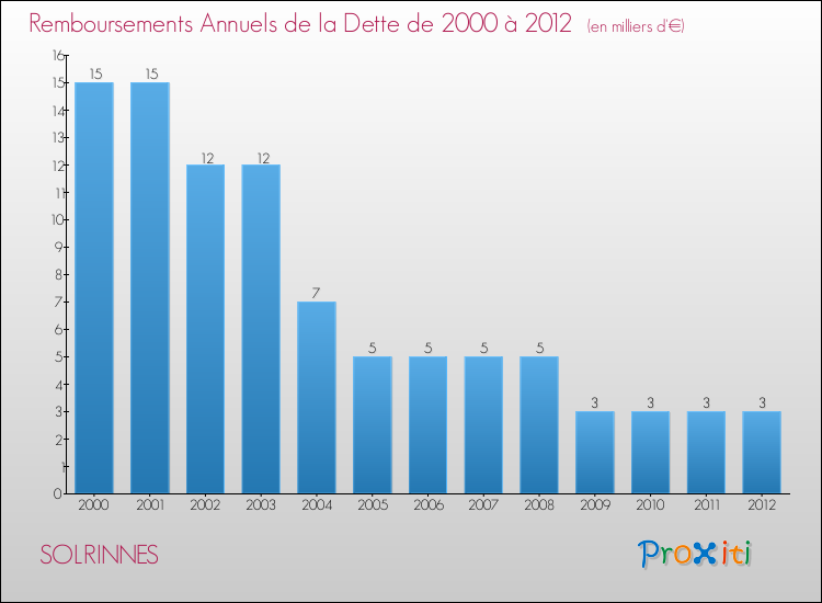 Evolution de l'annuité de la dette pour la commune de SOLRINNES de 2000 à 2012 Annuités de la dette pour SOLRINNES de 2000 à 2012