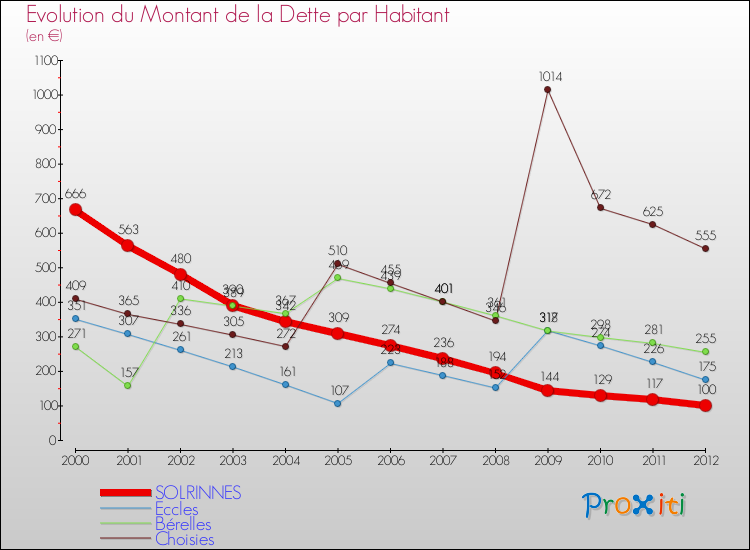 Evolution de la dette par habitant pour la commune de SOLRINNES et les communes proches de 2000 à 2012 Comparaison de la dette par habitant pour SOLRINNES et les communes voisines de 2000 à 2012