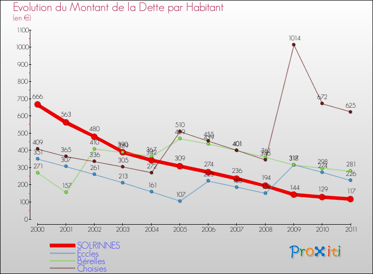 Evolution de la dette par habitant pour la commune de SOLRINNES et les communes proches Comparaison de la dette par habitant pour SOLRINNES et les communes voisines